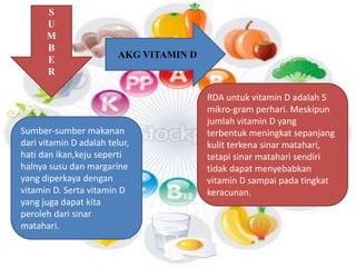 S 
U 
M 
B 
E 
R 
AKG VITAMIN D 
Sumber-sumber makanan 
dari vitamin D adalah telur, 
hati dan ikan,keju seperti 
halnya susu dan margarine 
yang diperkaya dengan 
vitamin D. Serta vitamin D 
yang juga dapat kita 
peroleh dari sinar 
matahari. 
RDA untuk vitamin D adalah 5 
mikro-gram perhari. Meskipun 
jumlah vitamin D yang 
terbentuk meningkat sepanjang 
kulit terkena sinar matahari, 
tetapi sinar matahari sendiri 
tidak dapat menyebabkan 
vitamin D sampai pada tingkat 
keracunan. 
 