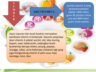 S 
U 
M 
B 
E 
R 
AKG VITAMIN A 
Sayur-sayuran dan buah-buahan merupakan 
pembawa vitamin A terbanyak. Sayuran yang kaya 
akan vitamin A adalah wortel, ubi, labu kuning, 
bayam, sawi, lobak putih, sedangkan buah-buahannya 
berupa melon, pisang, pepaya, 
mangga, cabai, serta beberapa makanan lagi yang 
juga mengandung vitamin A yaitu susu, keju 
mentega, telur, ikan. 
Jumlah vitamin A yang 
direkomendasikan 
adalah 1000 mikro-gram 
RE perhari untuk 
pria dan 800 mikro-gram 
untuk wanita. 
 