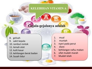 KELEBIHAN VITAMIN A 
Gejala-gejalanya adalah 
1. mual 
2. muntah 
3. nyeri pada perut 
4. diare 
5. kehilangan nafsu makan 
6. sifat mudah marah 
7. Mudah lelah 
8. gelisah 
9. sakit kepala 
10. rambut rontok 
11. lemah otot 
12. kulit kasar 
13. kehilangan berat badan 
14. Susah tidur 
 