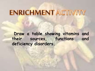 Draw a table showing vitamins and 
their sources, functions and 
deficiency disorders. 
 