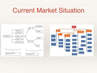 Current Market Situation
Market Description Product Review
 