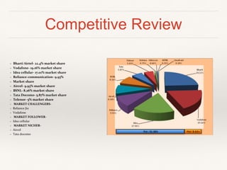 Competitive Review
❖ Bharti Airtel- 22.4% market share
❖ Vodafone- 19.16% market share
❖ Idea cellular- 17.01% market share
❖ Reliance communication- 9.93%
❖ Market share
❖ Aircel- 9.93% market share
❖ BSNL- 8.26% market share
❖ Tata Docomo- 5.87% market share
❖ Telenor- 5% market share
❖ MARKET CHALLENGERS-
❖ Reliance Jio
❖ Vodafone
❖ MARKET FOLLOWER-
❖ Idea cellular
❖ MARKET NICHER-
❖ Aircel
❖ Tata docomo
 