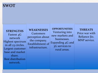 SWOT
STRENGTHS
Fastest 4G
network
Highest spectrum
in all 23 circles.
Largest customer
base and market
share.
Best distribution
network.
WEAKNESSES
Customers
perception about
the company.
Establishment of
infrastructure.
OPPORTUNITIES
Venturing into
new markets and
businesses.
Expanding 4G and
3G services to
rural areas.
THREATS
Price war with
Reliance Jio.
MNP service.
 