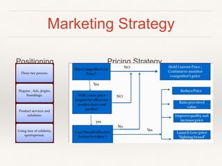 Marketing Strategy
Positioning Pricing Strategy
 