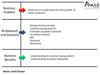 Business           Bank wants to understand the sales growth of
 Problem            bank’s products?




                     Mining of historical data
                     Customer buying patterns
 BI Approach         Estimation of product demand
and Solutions        Co-relation Analysis
                     MIS
                     Scorecard
                     Dashboard



  Business            Understanding of customer buying pattern
  Benefits            Understanding of product absorption




 Name: Amit Kumar
 