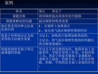 案例 学过关于热交换的知识，能简单加工金属零件，学校有发明工作室，有相应的工具，郑富宁的家里能加工金属板材，老师手工很好、经验丰富，工作室有铁板、铝板，学校附近有加工金属的作坊。 你能找到的有助于你完成课题的资源 方法 1 ：加吸热片能增加吸热面积； 方法 2 ：热气流在锅壁停留的时间越长热交换效果越好。 你基于何种理由认为你采用的方法能有效果 1 、在锅壁上加吸热片 2 、延长热气流在锅壁停留的时间 你打算采用何种方法来达到目的 提高锅壁的吸热效果 课题要解决的问题 利用锅壁提高热效率的节能锅 课题名称 梁正  郑富宁 姓名 