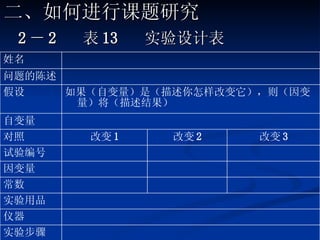 2 － 2  表 13  实验设计表 二、如何进行课题研究 实验步骤 仪器 实验用品 常数 因变量 试验编号 改变 3 改变 2 改变 1 对照 自变量 如果（自变量）是（描述你怎样改变它），则（因变量）将（描述结果） 假设 问题的陈述 姓名 