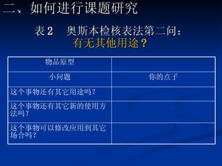 表 2  奥斯本检核表法第二问： 有无其他用途 ?   二、如何进行课题研究 物品原型 你的点子 小问题 这个事物可以修改应用到其它场合吗？  这个事物还有其它新的使用方法吗？ 这个事物还有其它用途吗？ 