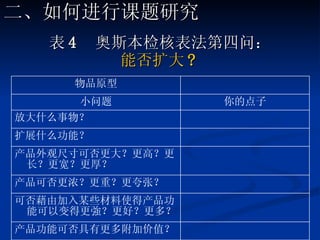表 4  奥斯本检核表法第四问： 能否扩大 ?   二、如何进行课题研究 产品功能可否具有更多附加价值？ 可否藉由加入某些材料使得产品功能可以变得更強？更好？更多？ 产品可否更浓？更重？更夸张？ 产品外观尺寸可否更大？更高？更长？更宽？更厚？ 扩展什么功能？ 放大什么事物？ 你的点子 小问题 物品 原型 
