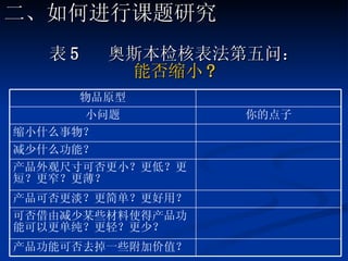 表 5  奥斯本检核表法第五问： 能否缩小 ? 二、如何进行课题研究 产品功能可否去掉一些附加价值？ 可否借由减少某些材料使得产品功能可以更单纯？更轻？更少？  产品可否更淡？更简单？更好用？ 产品外观尺寸可否更小？更低？更短？更窄？更薄？ 减少什么功能？  缩小什么事物？ 你的点子 小问题 物品原型 
