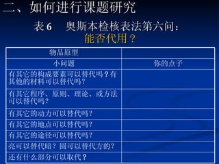 表 6  奥斯本检核表法第六问： 能否代用 ? 二、如何进行课题研究 还有什么部分可以取代 ?  亮可以替代暗？圆可以替代方的？ 有其它的途径可以替代吗？ 有其它的地点可以替代吗？ 有其它的动力可以替代吗？ 有其它程序、原则、理论、或方法可以替代吗？ 有其它的构成要素可以替代吗 ? 有其他的材料可以替代吗？ 小问题 物品原型 你的点子 