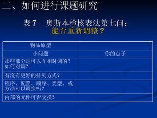 表 7  奥斯本检核表法第七问： 能否重新调整 ? 二、如何进行课题研究 内部的元件可否交换？  程序、配置、顺序、类型、或方法可以调换吗？ 有沒有更好的排列方式？ 那些部分是可以互相对调的？如何对调？  小问题 物品原型 你的点子 