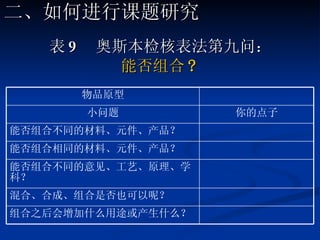 表 9  奥斯本检核表法第九问： 能否组合 ?   二、如何进行课题研究 组合之后会增加什么用途或产生什么？ 混合、合成、组合是否也可以呢？ 能否组合不同的意见、工艺、原理、学科？ 能否组合相同的材料、元件、产品？ 能否组合不同的材料、元件、产品？ 小问题 物品原型 你的点子 
