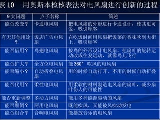 表 10  用奥斯本检核表法对电风扇进行创新的过程 能否组合 ? 能否颠倒 ? 能否重新调整 ? 能否代用 ? 能否缩小 ? 能否扩大 ? 能否借用 ? 有无其他用途 ? 能否改变 ? 9 大问题 音响电风扇 两用电风扇 多动力风扇 柔性电风扇 自动折叠电风扇 全方位电风扇 鸟翅电风扇 饭店广告电风扇 卡通电风扇 点子名称 能播放音乐的电风扇 既能吹风，又能被风吹动发电 能用多种能源驱动的风扇 用柔软的材料制造电风扇的扇叶，减少扇叶伤人的可能性 用的时候自动打开，不用的时候自动折叠 能 360° 吹风的电风扇 按鸟的外形设计电风扇，把扇叶的旋转运动改成往复运动，就像鸟儿飞行 在吃饭时间用风扇把饭菜的香味吹到大街上，吸引顾客 把电风扇的外形进行卡通设计，使其更可爱，吸引顾客 简述 