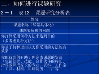 2 － 1  表 12  课题研究分析表 二、如何进行课题研究 你能找到的有助于你完成课题的资源（包括知识、技能、合作伙伴的特长、指导教师或家长的专业、资料、工作室、工具、材料、科研院所、工厂等） 你基于何种理由认为你采用的方法能有效果 你打算采用何种方法来达到目的 （多考虑几种方法） 课题要解决的问题 课题名称（尽量具体化） 姓名 