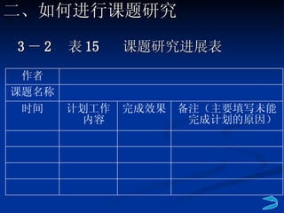 3 － 2  表 15  课题研究进展表 二、如何进行课题研究 备注（主要填写未能完成计划的原因） 完成效果 计划工作内容 时间 课题名称 作者 