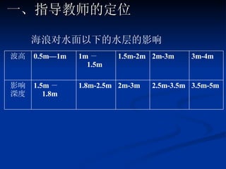 一、指导教师的定位 海浪对水面以下的水层的影响   3.5m-5m 2.5m-3.5m 2m-3m 1.8m-2.5m 1.5m － 1.8m 影响 深度 3m-4m 2m-3m 1.5m-2m 1m － 1.5m 0.5m—1m 波高 
