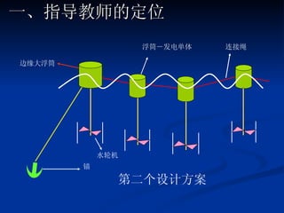 一、指导教师的定位 第二个设计方案 边缘大浮筒 锚 水轮机 浮筒－发电单体 连接绳 