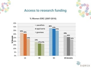 Access to research funding
% Women ERC (2007-2016)
 