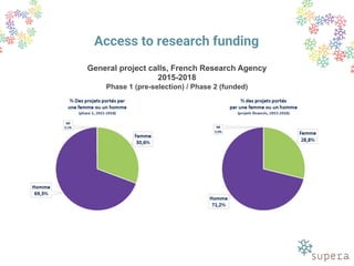 General project calls, French Research Agency
2015-2018
Phase 1 (pre-selection) / Phase 2 (funded)
Access to research fund...