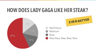 www.solstice-mobile.com
HOW DOES LADY GAGA LIKE HER STEAK?
57%
14%
14%
14%
Well Done
Medium
Rare
Raw, Raw, Raw, Raw, Raw
EVEN BETTER
 