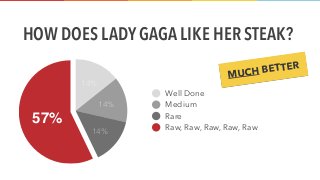 www.solstice-mobile.com
HOW DOES LADY GAGA LIKE HER STEAK?
57%
14%
14%
14%
Well Done
Medium
Rare
Raw, Raw, Raw, Raw, Raw
MUCH BETTER
 