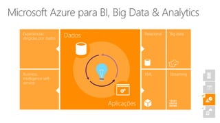 Experiências
dirigidas por dados
Business
Intelligence self-
service
Dados
Aplicações
Big data
Streaming
Relacional
XML
 