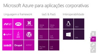 Linguagem e framework InteroperabilidadeIaaS & PaaS
Mobile
PaaS
ASP.NET
Web
PaaS
Big Data
IaaS
Media
PaaS
LoB
PaaS
LoB
IaaS
REST
XML
 
