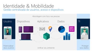 Proteger
seus dados
Potencializar
seus usuários Unificar seu ambiente
Abordagem com foco nas pessoas
Dispositivos Aplicativos Dados
Identidade & Mobilidade
Gestão centralizada de usuários, acesso e dispositivos
 