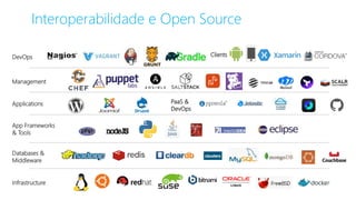 Applications
Clients
Infrastructure
Management
Databases &
Middleware
App Frameworks
& Tools
DevOps
PaaS &
DevOps
Interoperabilidade e Open Source
 