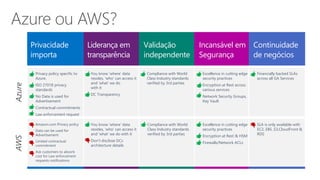 Liderança em
transparência
Validação
independente
Incansável em
Segurança
Privacidade
importa
Continuidade
de negócios
You know ‘where’ data
resides, ‘who’ can access it
and ‘what’ we do
with it
DC Transparency
Compliance with World
Class Industry standards
verified by 3rd parties
Excellence in cutting edge
security practices
Encryption at Rest across
various services
Network Security Groups,
Key Vault
Privacy policy specific to
Azure.
ISO 27018 privacy
standards
No Data is used for
Advertisement
Contractual commitments
Law enforcement request
Financially backed SLAs
across all GA Services
Azure
You know ‘where’ data
resides, ‘who’ can access it
and ‘what’ we do with it
Don’t disclose DCs
architecture details
Compliance with World
Class Industry standards
verified by 3rd parties
Excellence in cutting edge
security practices
Encryption at Rest & HSM
Firewalls/Network ACLs
Amazon.com Privacy policy
Data can be used for
Advertisement
Limited contractual
commitment
Ask customers to absorb
cost for Law enforcement
requests notifications
SLA is only available with
EC2, EBS ,S3,CloudFront &
RDS
AWS
 