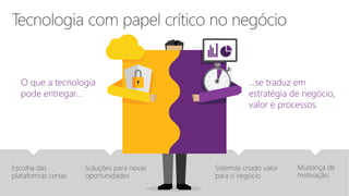 BusinessIT
…se traduz em
estratégia de negócio,
valor e processos.
O que a tecnologia
pode entregar…
Escolha das
plataformas certas
Soluções para novas
oportunidades
Sistemas criado valor
para o negócio
Mudança de
motivação
 