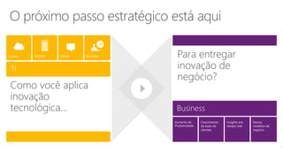 Mobile Big dataCloud Social
Crescimento
da base de
clientes
Novos
modelos de
negócio
Aumento de
Produtividade
Insights em
tempo real
 