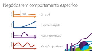 On e off
Picos imprevisíveis
Crescendo rápido
Variações previsíveis
 
