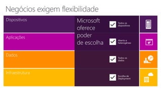 Dispositivos
Dados
Aplicações
Infraestrutura
Microsoft
oferece
poder
de escolha
Todos os
dispositivos
Aberto e
heterogêneo
Todos os
dados
Escolha de
Deployment
 