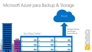 Storage Híbrido
StorSimple
ExpressRouteSeu Data Center
Azure
 