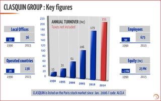 CLASQUINGROUP:Keyfigures
LocalOffices
CLASQUINis listed on the Paris stock market since Jan. 2006 / code ALCLA
12
56
1990 2015
Operatedcountries
28
136
1990 2015
Employees
90
675
Equity(M€)
> 2M€
23M€
1990 2015
1990 20150
20
40
60
80
100
120
140
160
180
200
220
1990 1995 2000 2005 2010 2014
15
31
61
106
179
211
ANNUALTURNOVER(M€)
Taxes not included
 