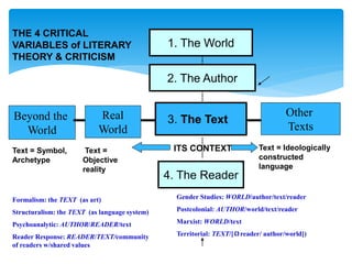 1. The World
2. The Author
3. The Text
Other
Texts
Real
World
4. The Reader
Beyond the
World
Text =
Objective
reality
Formalism: the TEXT (as art)
Structuralism: the TEXT (as language system)
Psychoanalytic: AUTHOR/READER/text
Reader Response: READER/TEXT/community
of readers w/shared values
THE 4 CRITICAL
VARIABLES of LITERARY
THEORY & CRITICISM
Text = Ideologically
constructed
language
ITS CONTEXT
Text = Symbol,
Archetype
Gender Studies: WORLD/author/text/reader
Postcolonial: AUTHOR/world/text/reader
Marxist: WORLD/text
Territorial: TEXT/[reader/ author/world])
 