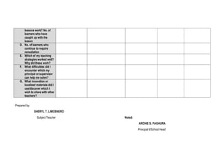 lessons work? No. of
learners who have
caught up with the
lesson
D. No. of learners who
continue to require
remediation
E. Which of my teaching
strategies worked well?
Why did these work?
F. What difficulties did I
encounter which my
principal or supervisor
can help me solve?
G. What innovation or
localized materials did I
use/discover which I
wish to share with other
teachers?
Prepared by:
SHERYL T. LIMOSNERO
Subject Teacher Noted:
ARCHIE S. PAGAURA
Principal II/School Head
 