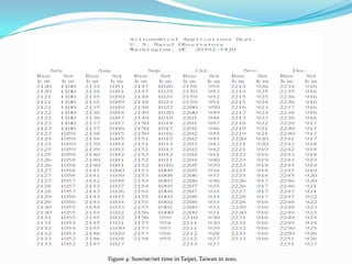 Figure 4: Sunrise/set time in Taipei, Taiwan in 2010.
