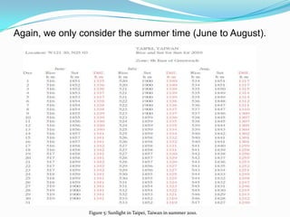 Again, we only consider the summer time (June to August). Figure 5: Sunlight in Taipei, Taiwan in summer 2010.