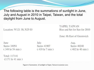 The following table is the summations of sunlight in June, July and August in 2010 in Taipei, Taiwan, and the total daylight from June to August. Figure 6: Summation  of sunlight in Taipei, Taiwan in summer 2010.