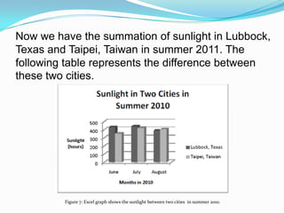 Now we have the summation of sunlight in Lubbock, Texas and Taipei, Taiwan in summer 2011. The following table represents the difference between these two cities. Figure 7: Excel graph shows the sunlight between two cities  in summer 2010.