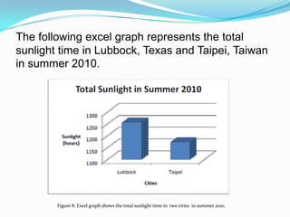 The following excel graph represents the total sunlight time in Lubbock, Texas and Taipei, Taiwan in summer 2010. Figure 8: Excel graph shows the total sunlight time in  two cities  in summer 2010.
