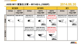 AXIS M11 家族生力軍 – M1145/-L (1080P)
室內固焦 室內變焦 室外
SVGA HDTV
720p/1MP
SVGA HDTV
720p/1MP
HDTV
1080p/2MP
SVGA HDTV
720p/1MP
標
準
型
AXIS M1103 AXIS M1104 AXIS M1113
Varifocal DC-iris
AXIS M1114
Varifocal DC-iris
AXIS M1145
D/N Varifocal P-iris
Memory card slot
AXIS M1113-E
Varifocal DC-iris
AXIS M1114-E
Varifocal DC-iris
內
建
紅
外
線
AXIS M1143-L
Memory card slot
D/N Varifocal DC-iris
AXIS M1144-L
Memory card slot
D/N Varifocal DC-iris
AXIS M1145-L
Memory card slot
D/N Varifocal P-iris
OptimizedIR
2014.06.30
 