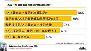 Axis Solution Conference 2014
Eyeing the future. Defining expertise.
過去一年追隨廠商常出現的介紹詞統計*
AXIS尋光者？我們也有類似的~ 96%
我們提供跟AXIS尋光者一樣的功能 74%
AXIS有，我們也有 52%
AXIS技術領先，我們不到一年就趕上了 69%
*2014.03 統計 發放問券2000份，有效統計1272份
我們有比AXIS的超級寬動態更高的dB值 80%
 
