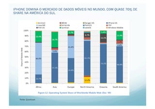 IPHONE DOMINA O MERCADO DE DADOS MÓVEIS NO MUNDO, COM QUASE 70% DE
SHARE NA AMÉRICA DO SUL




                                Marc




   Fonte: Quantcast
 