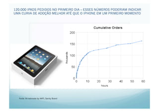 120.000 IPADS PEDIDOS NO PRIMEIRO DIA – ESSES NÚMEROS PODERIAM INDICAR
UMA CURVA DE ADOÇÃO MELHOR ATÉ QUE O IPHONE EM UM PRIMEIRO MOMENTO




                                             Marc




   Fonte: An estimate by AAPL Sanity Board
 