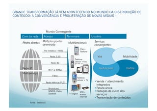 GRANDE TRANSFORMAÇÃO JÁ VEM ACONTECENDO NO MUNDO DA DISTRIBUIÇÃO DE
CONTEÚDO: A CONVERGÊNCIA E PROLIFERAÇÃO DE NOVAS MÍDIAS




                               Mundo Convergente
    Core da rede          Acesso                     Terminais                 Usuário
                        Múltiplos pontos                                         Serviços
     Redes abertas                                    Multifuncionais
                        de entrada                                               convergentes
                                                                   PDA +
                          Par metálico + ADSL                      Telefone

                                   Rede 2.5G
                                                            Telefone
                                                            celular + fixo
                                   Rede 3G                  IP (Wi-Fi)

     Rede IP
                                 Wi-Fi e WiMax
     Multiserviço                                                    Tablets
                                     Fibra
                                                               Telefone
                                                               celular + TV
                               Rede elétrica (PLC)                                Venda / atendimento
                                                                                   integrados
                                 Broadcast,                                       Fatura única
                                 MMDS, Cabo,                       STB +          Redução de custo dos
                                 Satélite             TV digital   acesso          serviços
                                                                   internet
                                                                                  Transmissão de conteúdos
          Fonte : Telebrasil
 
