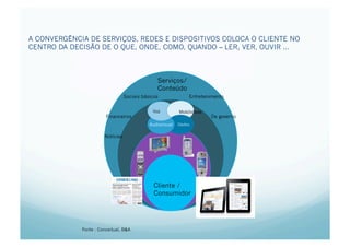 A CONVERGÊNCIA DE SERVIÇOS, REDES E DISPOSITIVOS COLOCA O CLIENTE NO
CENTRO DA DECISÃO DE O QUE, ONDE, COMO, QUANDO – LER, VER, OUVIR ...



                                                Serviços/
                                                Conteúdo
                                  Sociais básicos              Entretenimento


                                              Voz          Mobilidade
                        Financeiros                                     De governo
                                             Audiovisual   Dados


                       Notícias




                                               Cliente /
                                               Consumidor




             Fonte : Conceitual, B&A
 